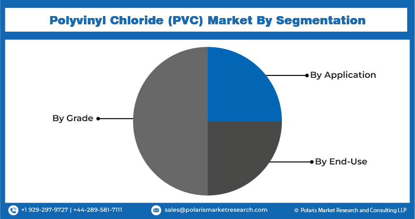 Polyvinyl Chloride (PVC) Market Seg